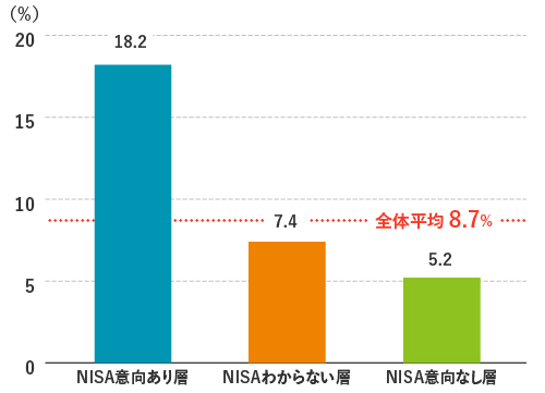 新NISAの利用意向