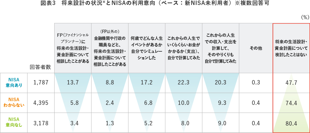 図表3 将来設計の状況※とNISAの利用意向　（ベース：新NISA未利用者）　　※複数回答可