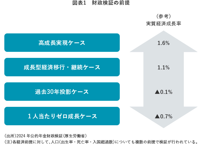 図表1　財政検証の前提