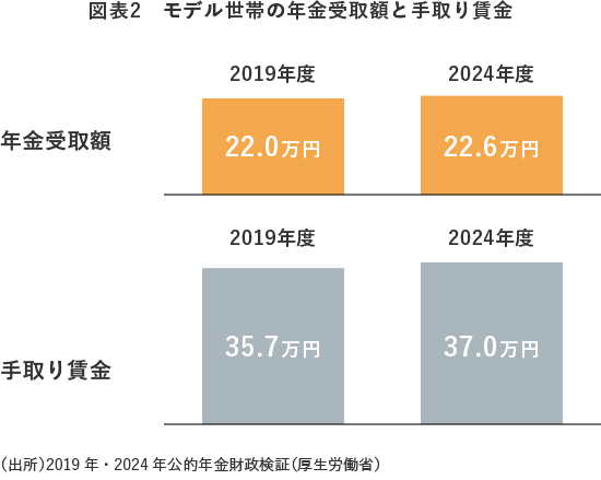 図表2　モデル世帯の年金受取額と手取り賃金