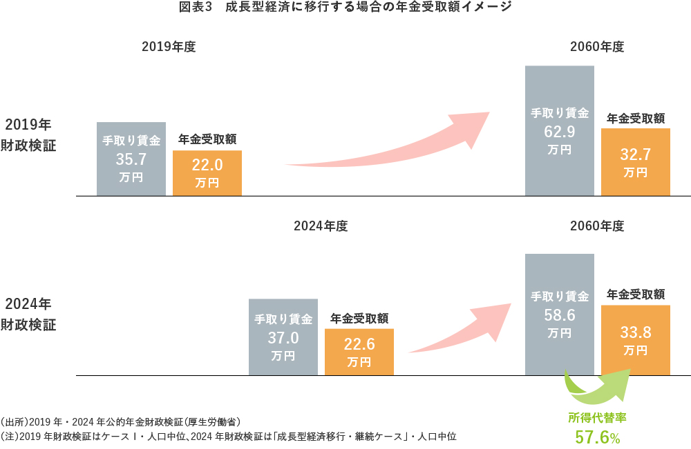 図表3　成長型経済に移行する場合の年金受取額イメージ