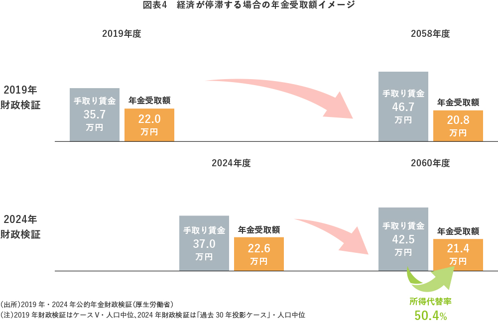 図表4　経済が停滞する場合の年金受取額イメージ