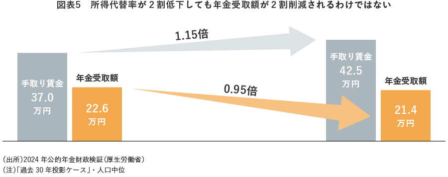 図表5　所得代替率が２割低下しても年金受取額が２割削減されるわけではない