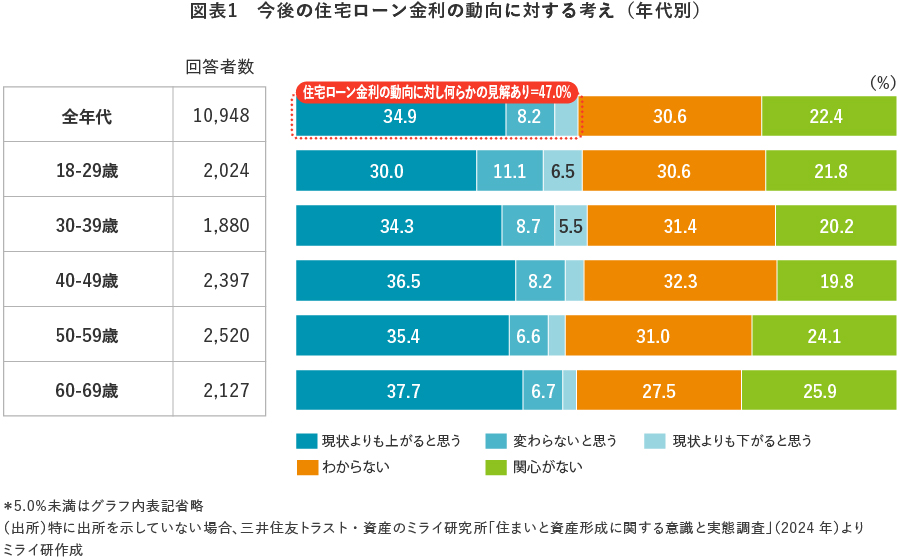  図表1　今後の住宅ローン金利の動向に対する考え（年代別）