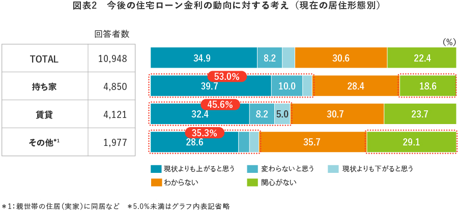 図表2　今後の住宅ローン金利の動向に対する考え（現在の居住形態別）