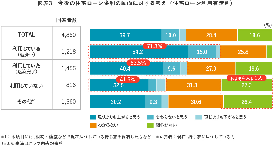 図表3　今後の住宅ローン金利の動向に対する考え（住宅ローン利用有無別）