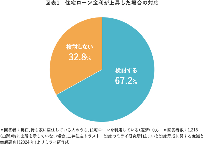 図表1　住宅ローン金利が上昇した場合の対応