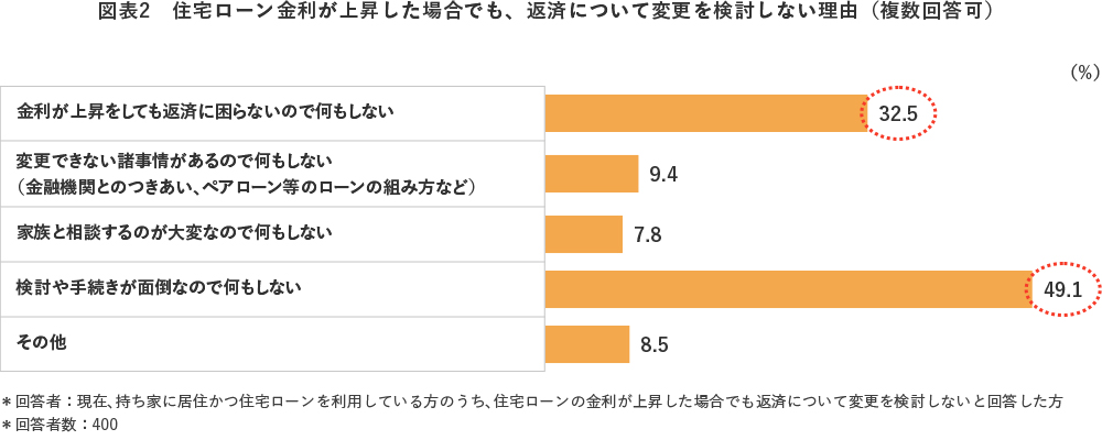 図表2　住宅ローン金利が上昇した場合でも、返済について変更を検討しない理由（複数回答可）