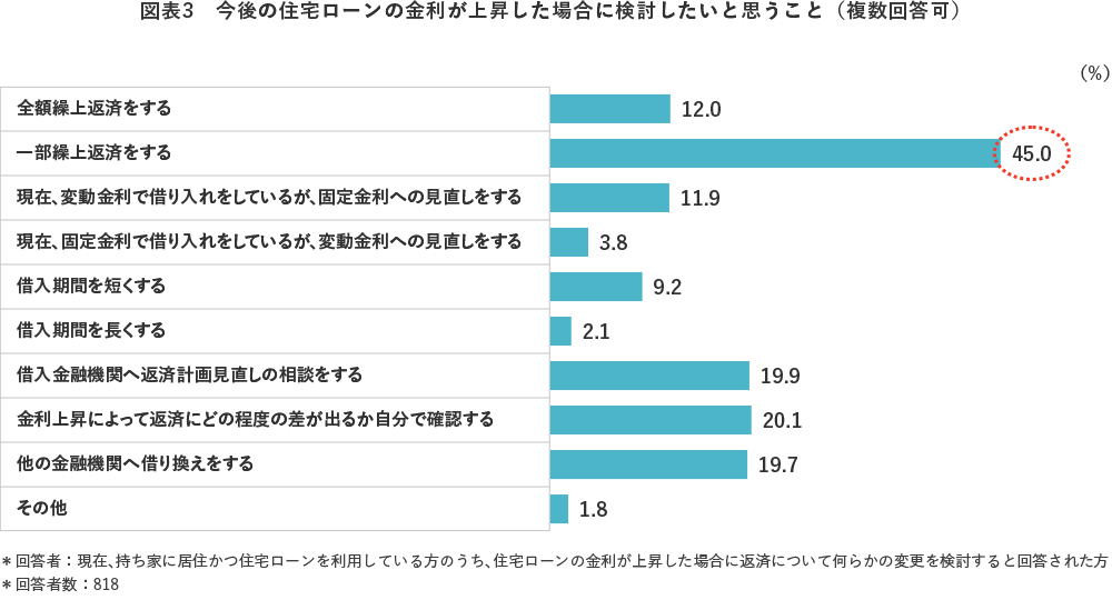 図表3　今後の住宅ローンの金利が上昇した場合に検討したいと思うこと（複数回答可）