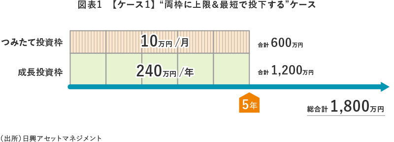 図表1　【ケース１】 “両枠に上限＆最短で投下する”ケース