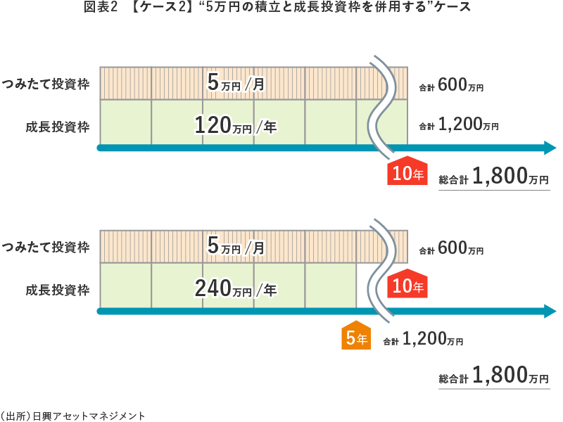 図表2　【ケース2】 “5万円の積立と成長投資枠を併用する”ケース