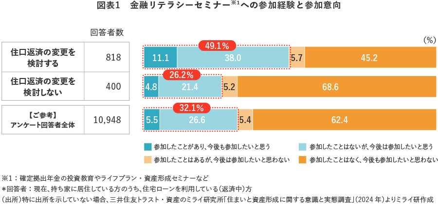 図表1　金融リテラシーセミナー※1への参加経験と参加意向