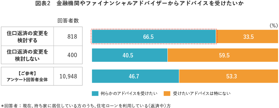 図表2　金融機関やファイナンシャルアドバイザーからアドバイスを受けたいか