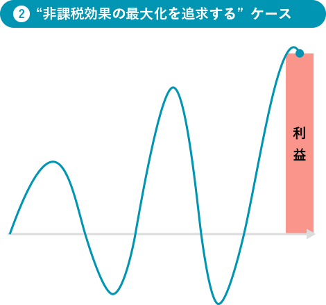 ②“非課税効果の最大化を追求する”ケース