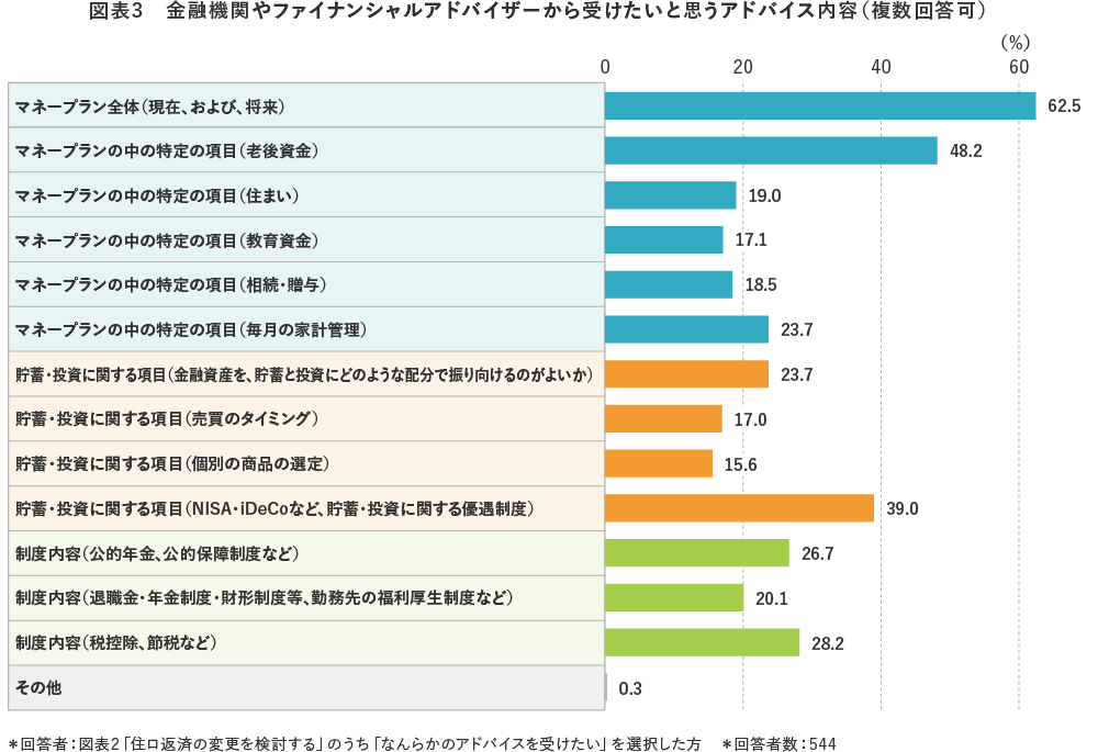 図表3　金融機関やファイナンシャルアドバイザーから受けたいと思うアドバイス内容（複数回答可）