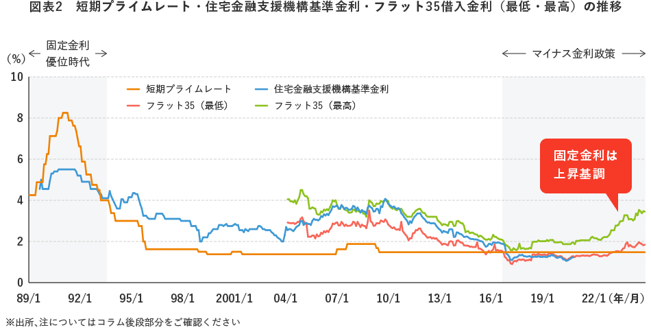 図表2　短期プライムレート・住宅金融支援機構基準金利・フラット35借入金利（最低・最高）の推移