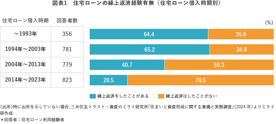 図表1　住宅ローンの繰上返済経験有無（住宅ローン借入時期別）