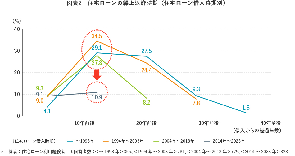 図表2　住宅ローンの繰上返済時期（住宅ローン借入時期別）