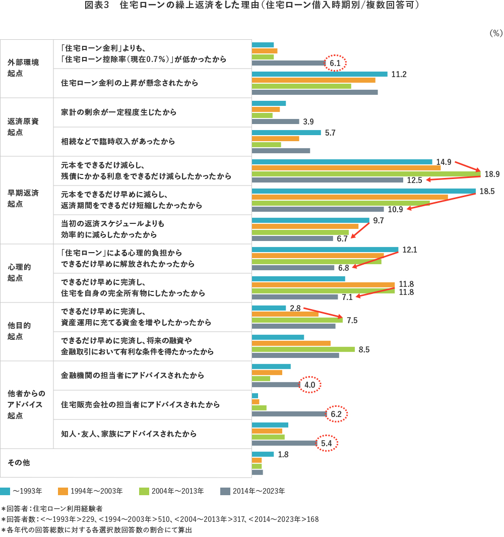 図表3　住宅ローンの繰上返済をした理由（住宅ローン借入時期別/複数回答可）