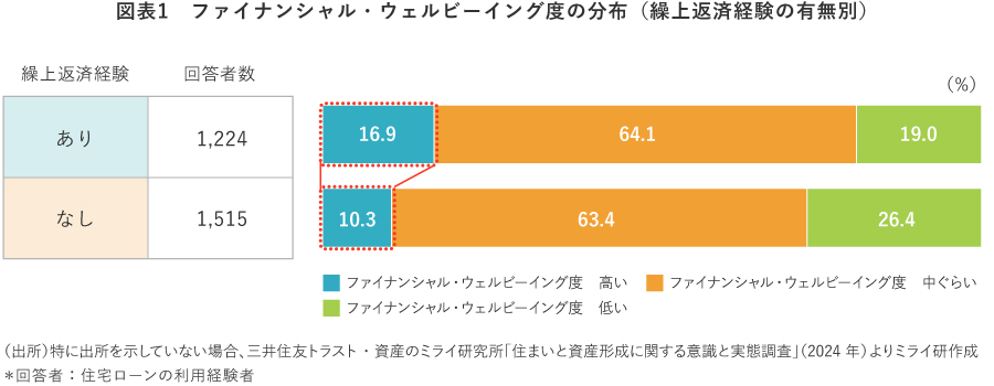 【図表1】ファイナンシャル・ウェルビーイング度の分布（繰上返済経験の有無別）