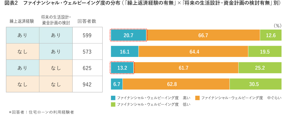 【図表2】ファイナンシャル・ウェルビーイング度の分布（「「繰上返済経験の有無」×「将来の生活設計・資金計画の検討有無」別）