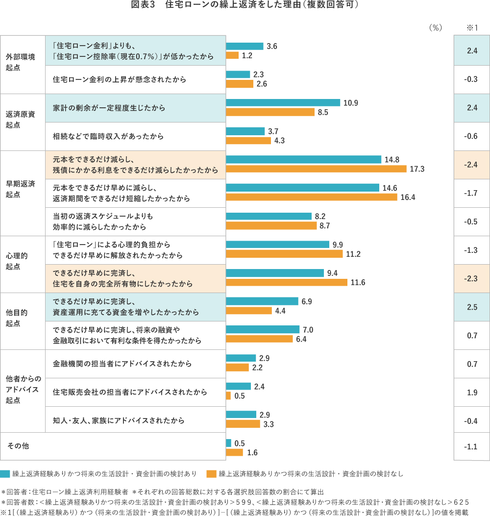 【図表3】住宅ローンの繰上返済をした理由（複数回答可）