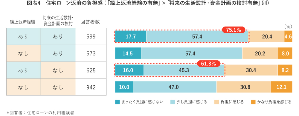 【図表4】住宅ローン返済の負担感（「繰上返済経験の有無」×「将来の生活設計・資金計画の検討有無」別）