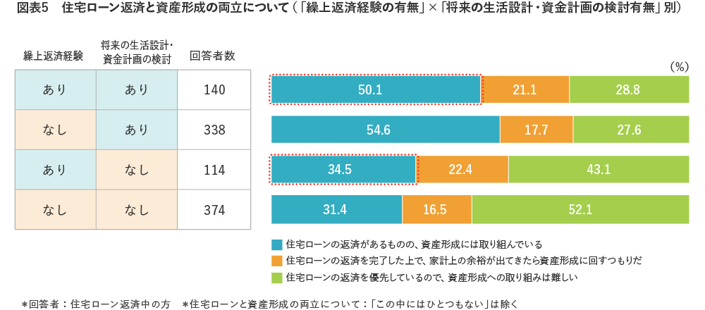 【図表5】住宅ローン返済と資産形成の両立について（「繰上返済経験の有無」×「将来の生活設計・資金計画の検討有無」別）