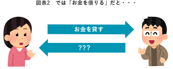 図表2　では「お金を借りる」だと・・・