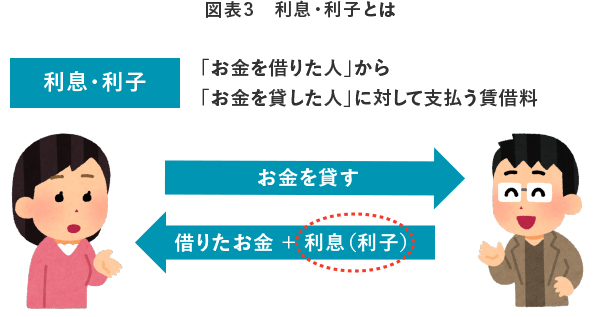 図表3　利息・利子とは