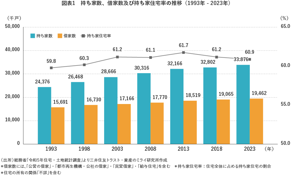 【図表1】持ち家数、借家数及び持ち家住宅率の推移　（1993年-2023年）