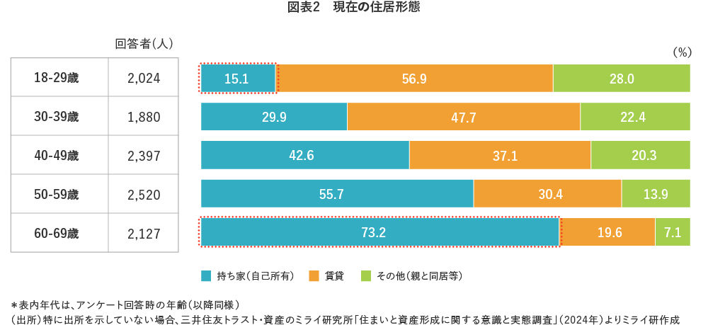 【図表2】現在の住居形態