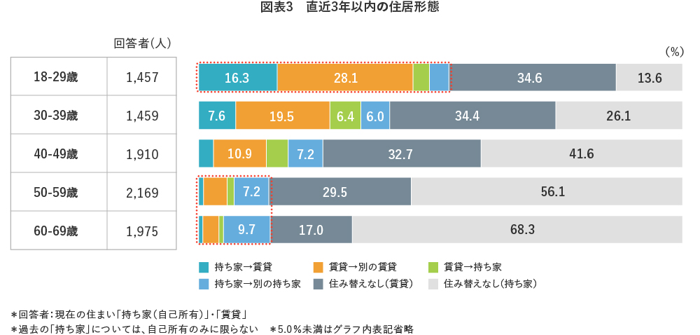 【図表3】直近3年以内の住居形態