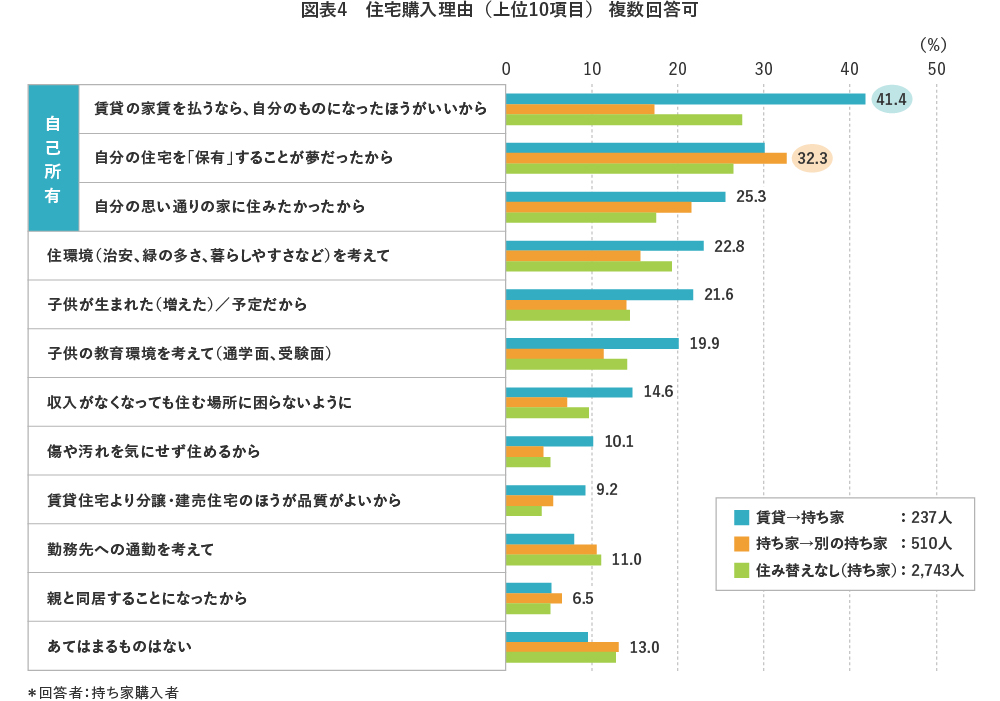 【図表4】住宅購入理由（上位10項目） 複数回答可