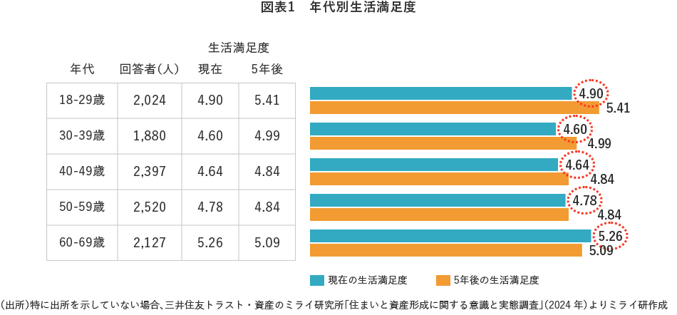 図表1　年代別生活満足度