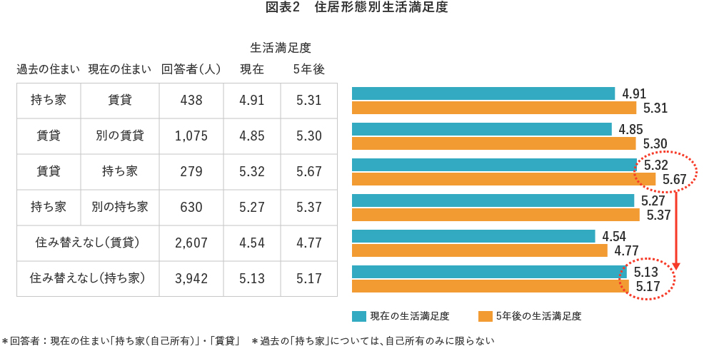 図表2　住居形態別生活満足度