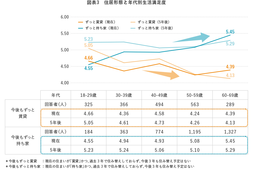 図表3　住居形態と年代別生活満足度