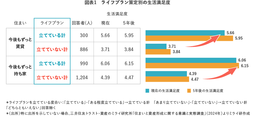 【図表1】ライフプラン策定別の生活満足度