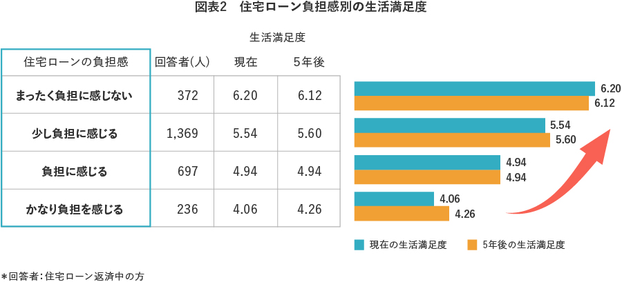 【図表2】住宅ローン負担感別の生活満足度