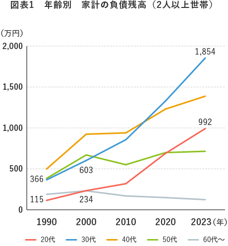 図表1　年齢別　家計の負債残高（2人以上世帯）