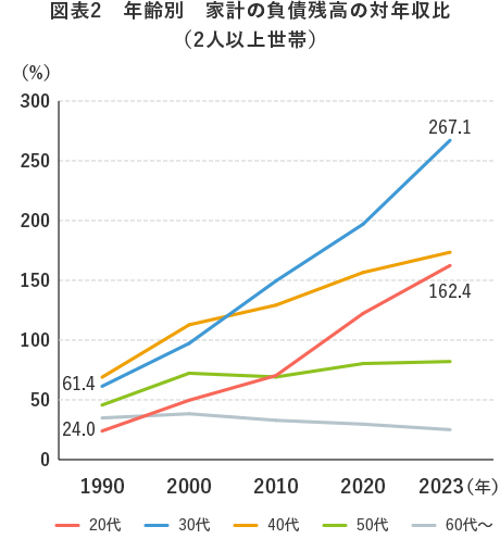 図表2　年齢別　家計の負債残高の対年収比（2人以上世帯）