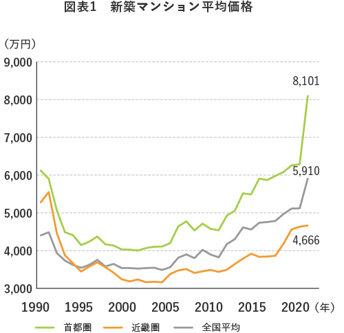 図表1　年齢別　家計の負債残高（2人以上世帯）