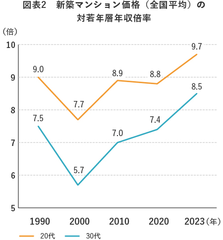 図表2　年齢別　家計の負債残高の対年収比（2人以上世帯）