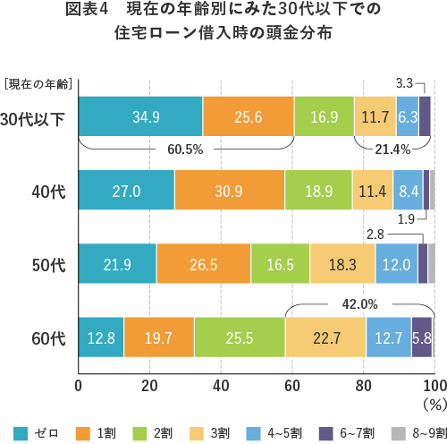 図表1　年齢別　家計の負債残高（2人以上世帯）