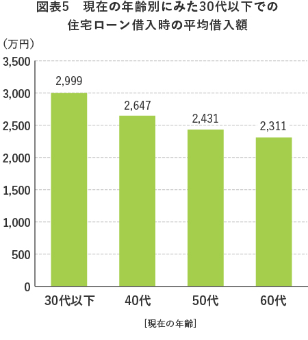 図表2　年齢別　家計の負債残高の対年収比（2人以上世帯）