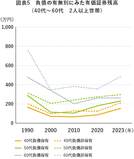 図表5　負債の有無別にみた有価証券残高（40代～60代　2人以上世帯）