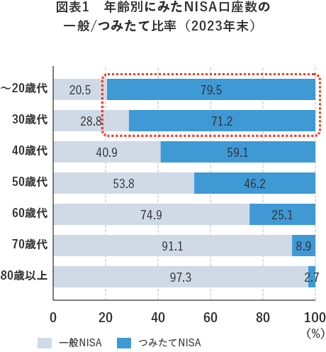 図表1　年齢別にみたNISA口座数の一般/つみたて比率（2023年末）