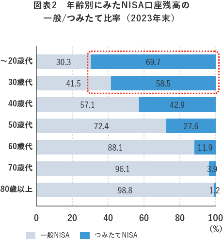 図表2　年齢別にみたNISA口座残高の一般/つみたて比率（2023年末）