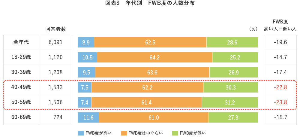 図表3　年代別　FWB度の人数分布