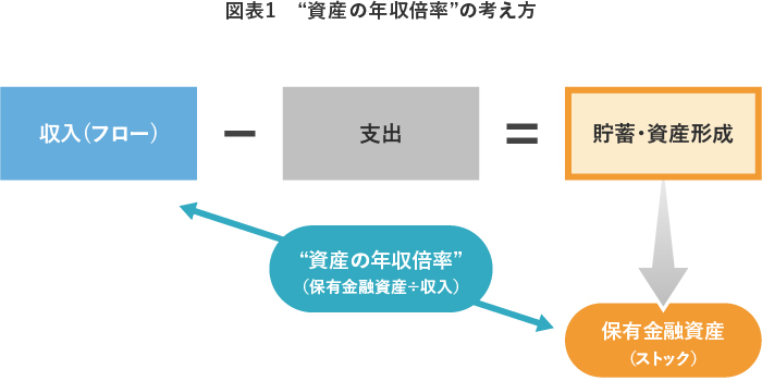 【図表1】“資産の年収倍率”の考え方